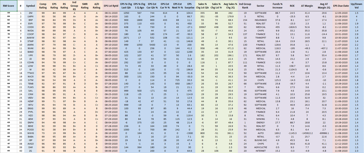 RichardMoglen's tweet photo. Performance Ranked Top 40 Stocks as of 9-25-2020 
#PERFT40 #IBDPartner 

Sorting Algorithm emphasizes Volume Accumulation and Weekly Closing Range

Top 5 Trading Books: https://t.co/SBymYX4sfA

Data from @MarketSmith, @IBDinvestors https://t.co/3RlHk62f95