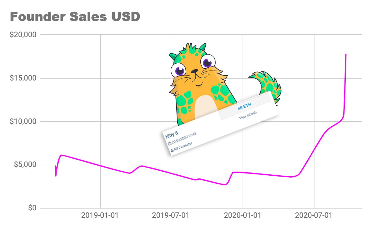 A  @CryptoKitties Founder, one of the first 100 cats in CK, just sold for $18,000.A year ago you could buy one for less than $3k.How did the Founder market get here?Thread  https://kittyhelper.co/sales-history/?period=7D&sort=1