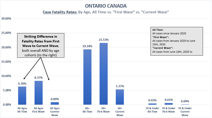 14/ Results? Quite simply, there are STRIKING differences in fatality rates from the First Wave to the Current Wave:All-time: 6.3%First Wave: 8.37%Current Wave: 0.89%(note: only resolved/fatal cases included, so recent & non-resolved cases don’t inflate the denominator)