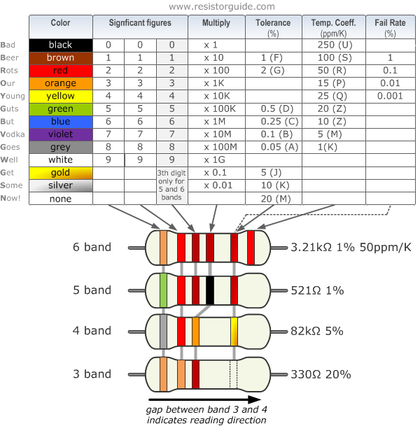 BTW, non-SMD resistors, which are much bigger and have much more room for labeling, solve this whole problem by using a similar code but instead of digits they use colors, because fuck the colorblind, you know?