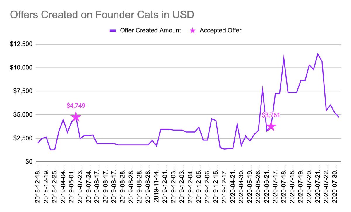 6/Most Founder owners reject Offers. Sometimes these Offers can exceed $10,000 for their Kitties.