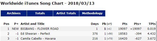 MADE album debuts at #1 on Billboard’s World Albums chart & #1 on the Billboard Heatseekers Albums chart.         BIGBANG surprises VIPs with Flower Road March 2018, debut at #1 on Billboard’s World digital Singles Chart & 1 on WORLDWIDE iTunes Song Chart