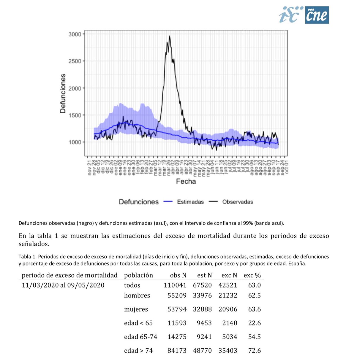 Why Spain? 1. there was a huge excess mortality in Spain2. Spain had the strictest lockdown in EuropeThe points 1. and 2. seem to confirm the collateral damage thesis. /463% excess mortality in Spain between 11 March and 9 May 2020: