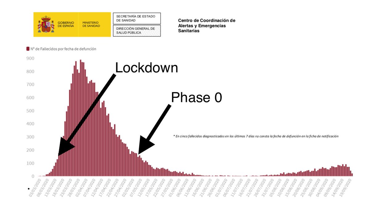 The lockdown began on the 14th March and came to an end with the nationwide start of Phase 0 of the 4-phase plan on the 9th May. The end of the lockdown proceeded differently in the individual parts of the country, so that no comparative studies are possible after may 9th. /6