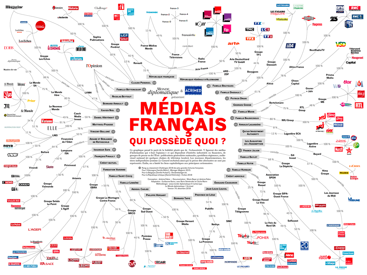 AlphaOmega_One's tweet photo. @Stban_RF La « pluralité » appartenant à quelques groupes, multi-milliardaires copains comme cochons, nos impôts mis à contribution via subventions. L’internet brisant leur monopole, à l’avantage populaire. Les larbins politiques sommés de multiplier les fables pour instaurer la dictature. https://t.co/RlqV5IvwsB