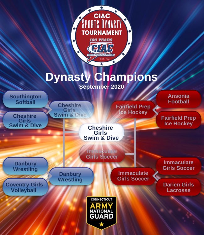 glederernews's tweet photo. Congrats to Cheshire girls’ swim and dive on winning the CIAC Sports Dynasty Tournament! As a wild card, the Rams (51%) went on to beat Immaculate girls’ soccer (49%) in the finals.
Congrats to current and past athletes and coaches! #ctswim #ctdive https://t.co/Ezn3wltDCn