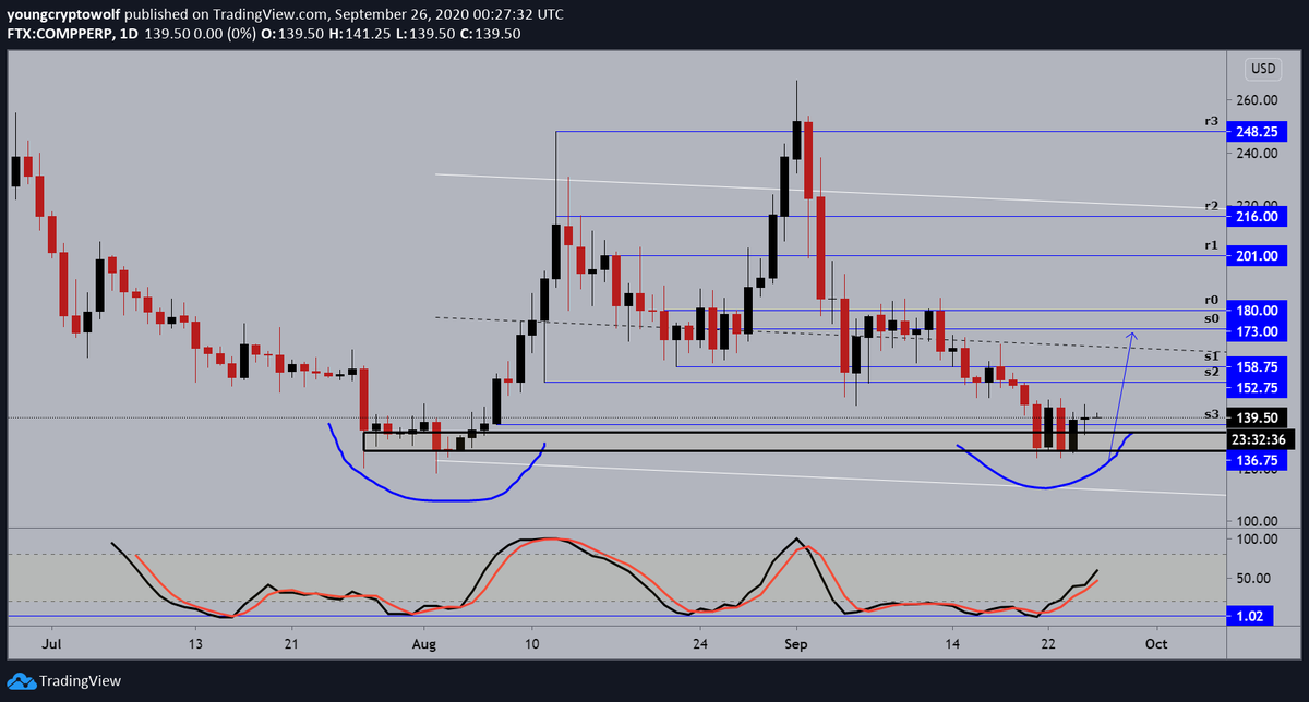 67.)  #Compound  #comp  $comp- daily: price action continues to consolidate, momentum in favor of the bulls with no signs of slowing down. looking for price to retest midline resistance