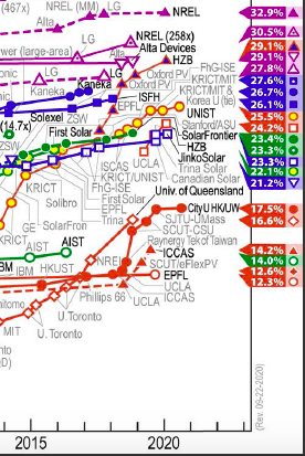 New record-breaking of perovskite solar cell by UNIST, reaching to 25.5% PCE. Single junction PSC with promising low-cost manufacturing and low EPBTs, are more closing to the highest certified single-crystal silicon PV. Congratulation to UNIST and all perovskite community.
