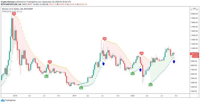  bitcoin signal sell march 500 lows highs 