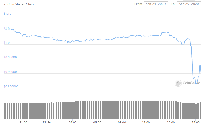 In the meantime, the confusion and lack of communication has led to KuCoin Shares ($KCS) price dropping by a notable amount.src:  https://www.coingecko.com/en/coins/kucoin-shares