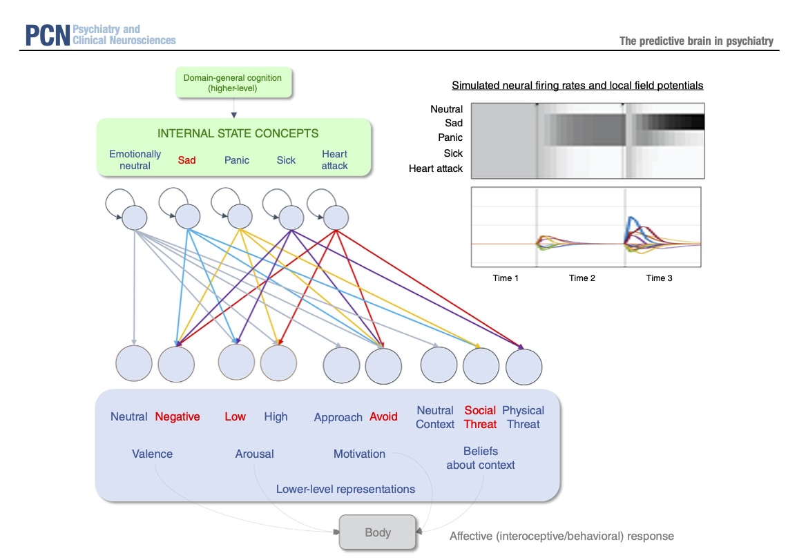 PCN_Psychiatry's tweet image. A Review of Key Concepts in Computational Neuroscience to Psychopathology "Recent Advances in the Application of Predictive Coding and Active Inference Models within Clinical Neuroscience" by Karl Friston's group. onlinelibrary.wiley.com/doi/10.1111/pc…
#ComputationalPsychiatry #PredictiveCoding