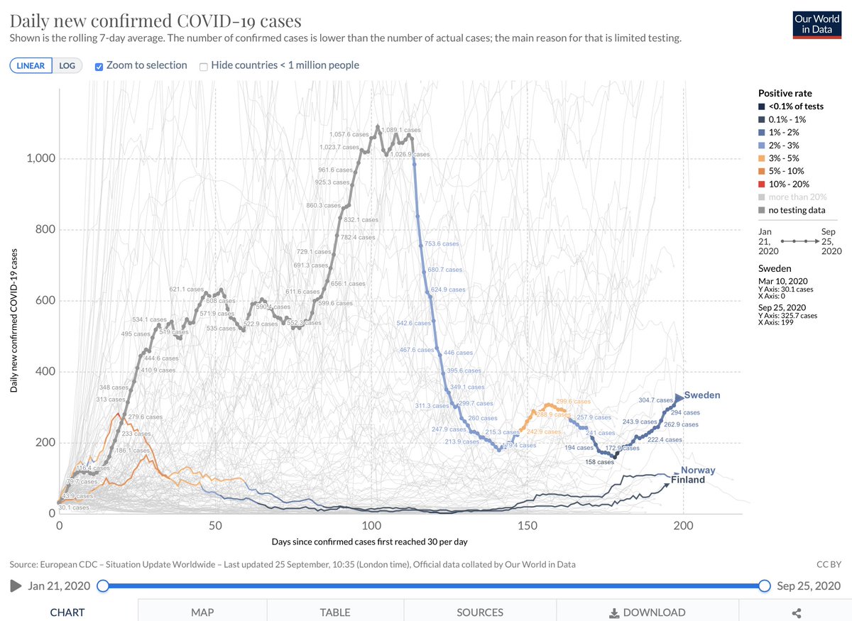 1. Encore un petit  #THREAD sur la  #Suede , en images/données et sources.On commence à voir une légère augmentation. Rien comme au printemps dernier hein, mais de quoi réfléchir un peu. On garde les 2 voisins scandinave pour comparer. https://ourworldindata.org/coronavirus-data-explorer?zoomToSelection=true&country=NOR~FIN~SWE&region=World&casesMetric=true&interval=smoothed&aligned=true&smoothing=7&pickerMetric=location&pickerSort=asc