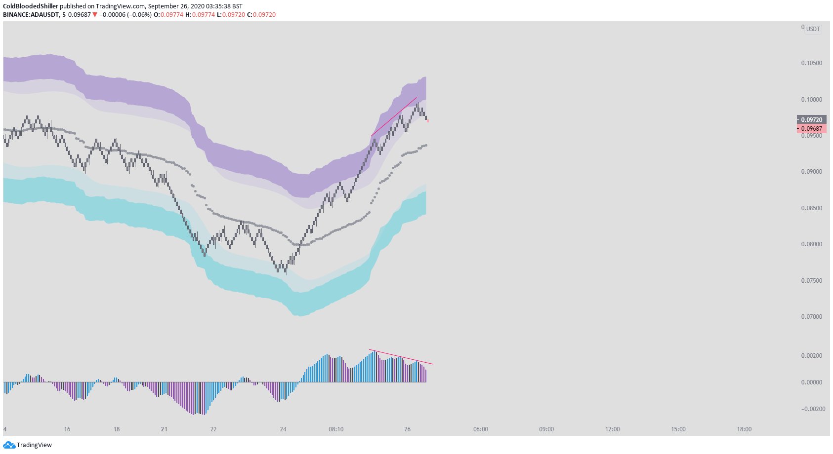 Cardano Rejects at Pivotal Resistance After 30% Surge: The ADA Bear Case