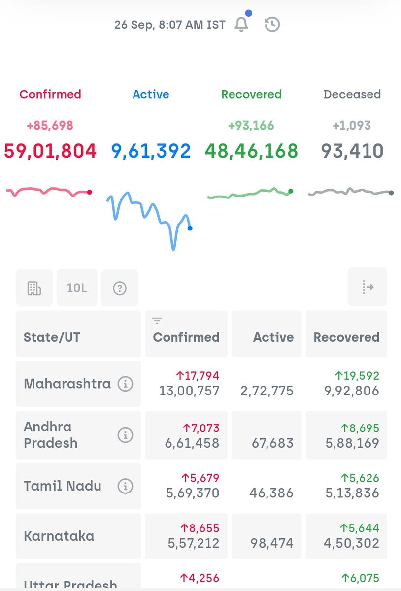 59 lakhs. #COVID19India