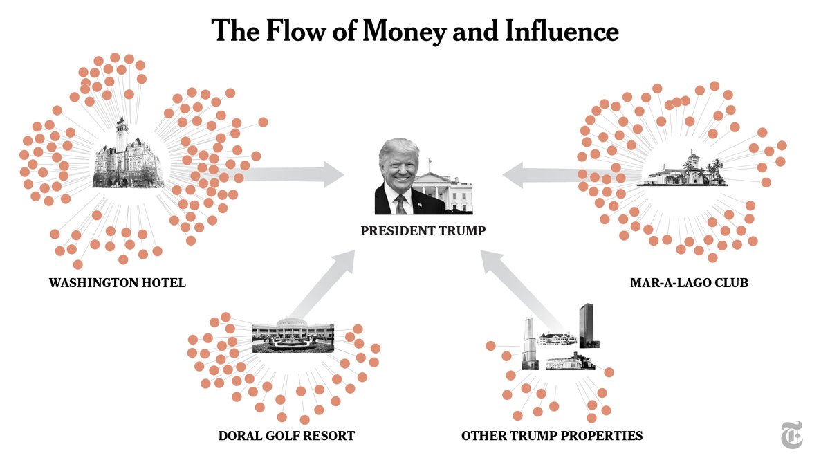 We found over 200 companies, special-interest groups and foreign governments that patronized Trump properties, reaping benefits from him and his administration. Nearly a quarter have never been reported.Each is represented by a dot. Arrows show the flow of money and influence.