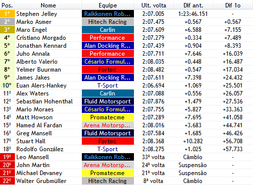 F3BritishVerse's tweet photo. VOLTA 40/44!

Stephen Jelley (@KimizinhoF1vers) abre +0,2 seg de Marko Asmer (@HitechF3Verse), mas o mesmo ainda está na sua cola brigando pela vitória! Enquanto isso mais embaixo, Euan Alers-Hankey e Alex Waters brigam pela vaga nos pontos.

#BritishF3 | #F1V https://t.co/mNAhGnk8uc