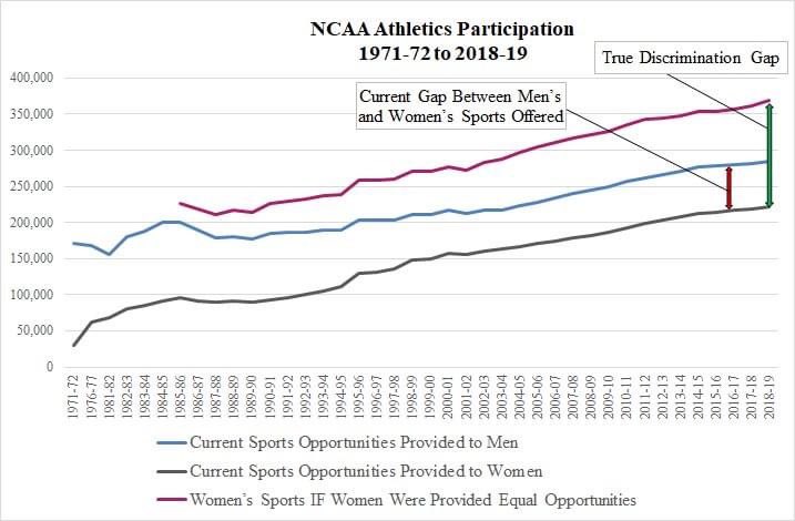 Hogshead3Au's tweet photo. @debbieantonelli @Dave_Goren New news: Colleges and universities are moving AWAY from #GenderEquality. Here are the stats just for @NCAA - not including @NAIA @NJCAA @TheNCCAA @CCCAASports @USCAA
See: https://t.co/uCRz7IowzH
@saveiowasports @SaveTribeSwim #TitleIXFail https://t.co/LMKxxYw0wT