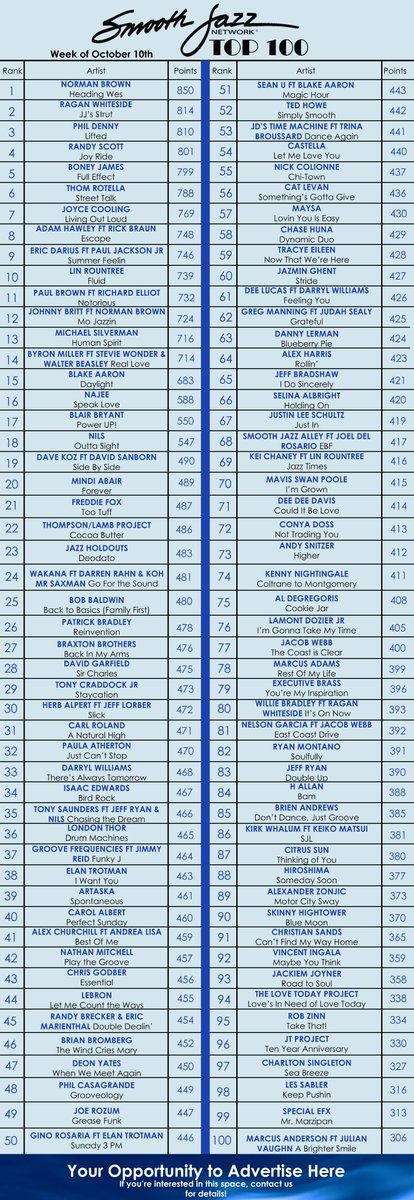 #Top100 has lots of new music this week! See who's new: tinyurl.com/y3m88ov8