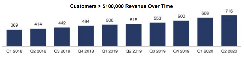 11/ there is still massive upside and growth to be had for the Operate Solution.The first metric that is important to keep an eye on is number of customers with more than $100,000 in annual revenue. This number has increased from 506 to 716 in 1 year, a ...