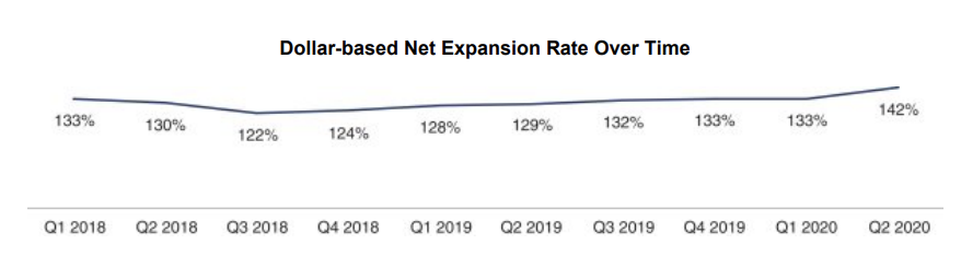 12/ roughly 40% increase.  70%+ of Unitys revenue comes from these customers and a continuing growth here is important for the Unity business model.Second metric to keep an eye on is Net Dollar Retention rate. Unity is doing well here, ranging from 122% to 142% in recent ...
