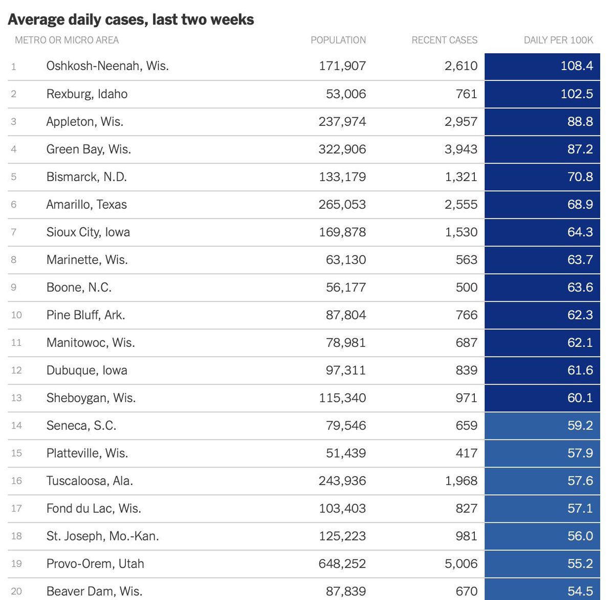 This chart shows areas with the highest number of daily cases/100k in the past two weeks.
19 of the 20 areas with the highest COVID-19 cases have a mandatory mask mandate. https://t.co/JDKm7LSyXT