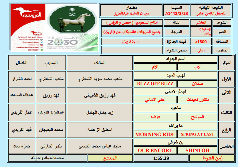 horsesnewsnet's tweet photo. #يحدث_الان
#نادي_سباقات_الخيل
 #الحفل_الثامن_عشر
#الشوط_العاشر
السبت 1442/2/23
الفائز/ لهيب المجد ابن صقلان
المالك/ متعب محمد سويد الشاطري
المدرب/ متعب الشاطري
الخيال/ احمد الشرار
المنتج/ محمدالحماد واخوانه
المسافة/ 1800م
الزمن: 1:55.29
#صحيفة_الفروسية https://t.co/8pj6AAhJah