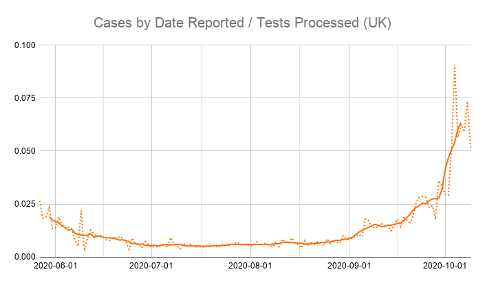 The first problem with this argument is the number of cases went up faster than the number of tests done.That means the % of tests coming back positive went up.But the % of tests giving a false positive shouldn't have changed.So the % of true positives MUST have gone up.