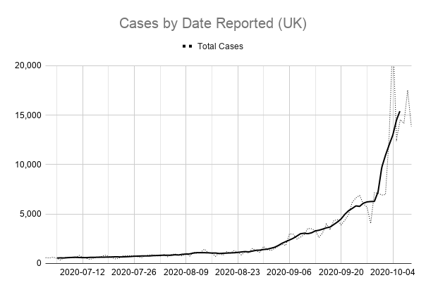 Some people still seem convinced the recent surge in covid-19 cases is caused by "false positives" (people who don't have the virus but still test positive due to various issues), often claiming 90% of reported cases aren't real.This argument doesn't hold water.Here's why...