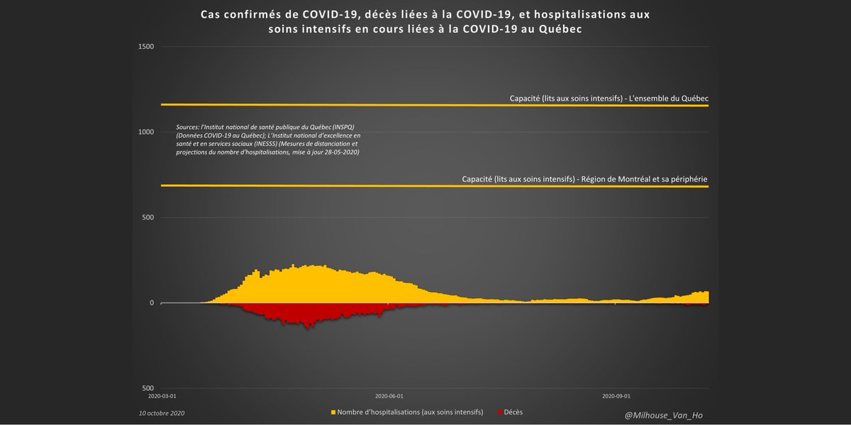 Les deux paramètres les plus importants à surveiller: les décès et hospitalisations aux soins intensifs.67 hospitalisations aux soins intensifs en cours au Québec.