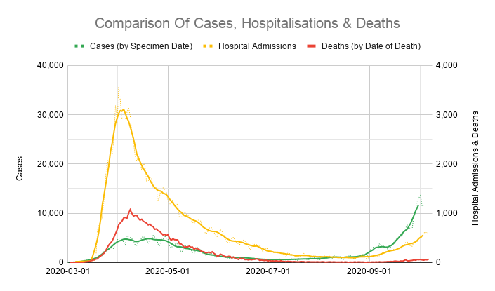In fact the only reason "old positives" was ever raised is because cases were going up but deaths weren't.But we know there's a lag between cases and deaths. And sadly now that rise in cases is being reflected in rising hospitalisations and deaths.There's no mystery to solve.