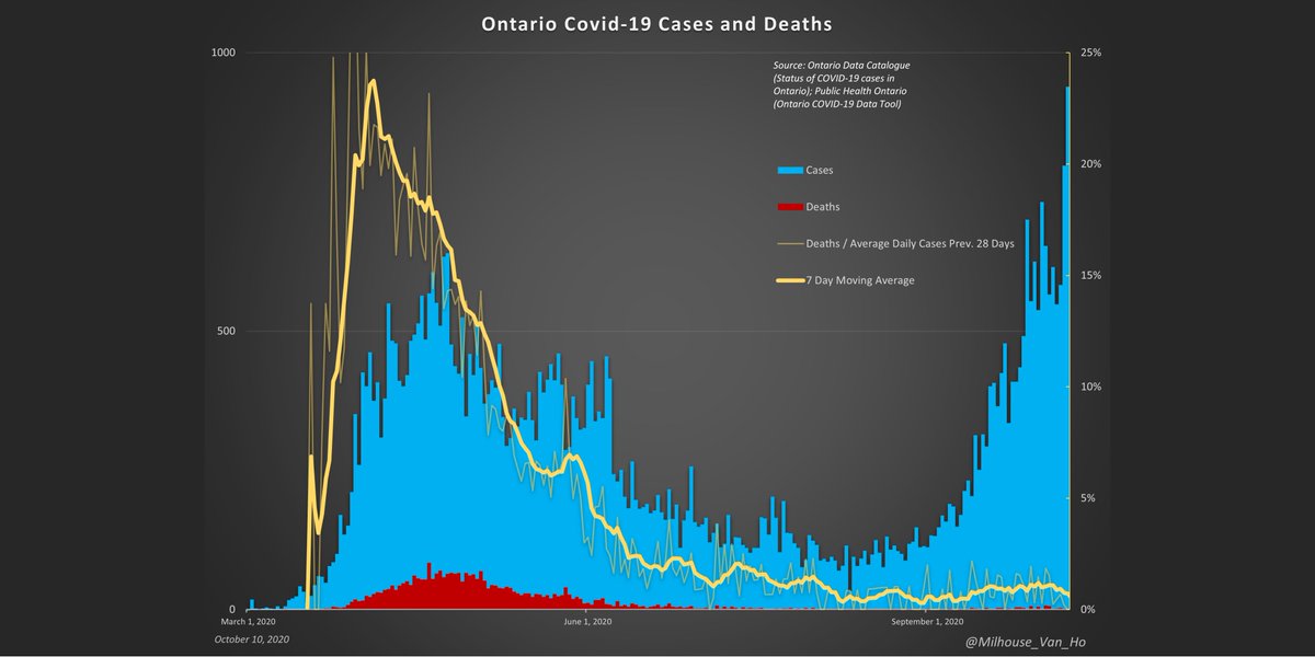 Ontario - The proportion of cases (positive test results) resulting in death (yellow line).