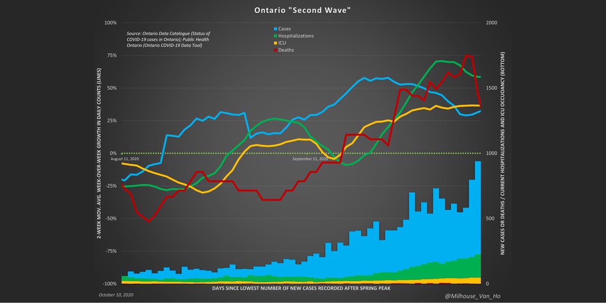 Ontario “Second Wave”:- Growth is not exponential- May be able to declare a peak when average week-over-week growth reaches zero