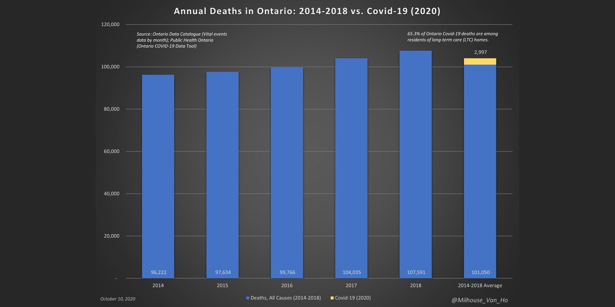 This is what 2020 might look like in Ontario if:1. All-cause deaths (excl. Covid-19) are in line with 2014-18 averages 2. All Covid-19 deaths are single-cause excess deaths(n.b. Based on 2020 YTD data for Covid-19 - figures to be revised upward as needed.)