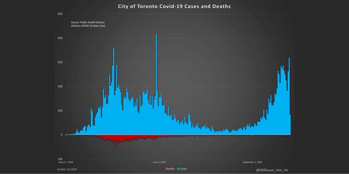City of Toronto (population: 2,731,571 or 19% of Ontario):Total deaths by/with covid-19: 1,313 (479 deaths per every million people in Toronto or 0.05%)43.8% of Ontario deaths by/with covid-19