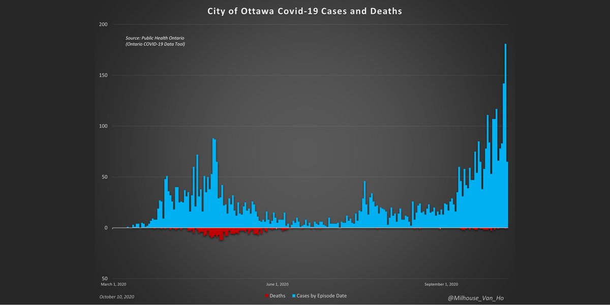 City of Ottawa (population: 1,006,210 or 7% of Ontario):Total deaths by/with covid-19: 296 (294 deaths per every million people in Ottawa or 0.03%)9.9% of Ontario deaths by/with covid-19