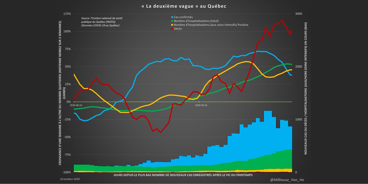 « La deuxième vague » au Québec :- La croissance n'est pas exponentielle- On peut être en mesure de déclarer un pic quand croissance moyenne d'une semaine à l'autre s'approche de zéro