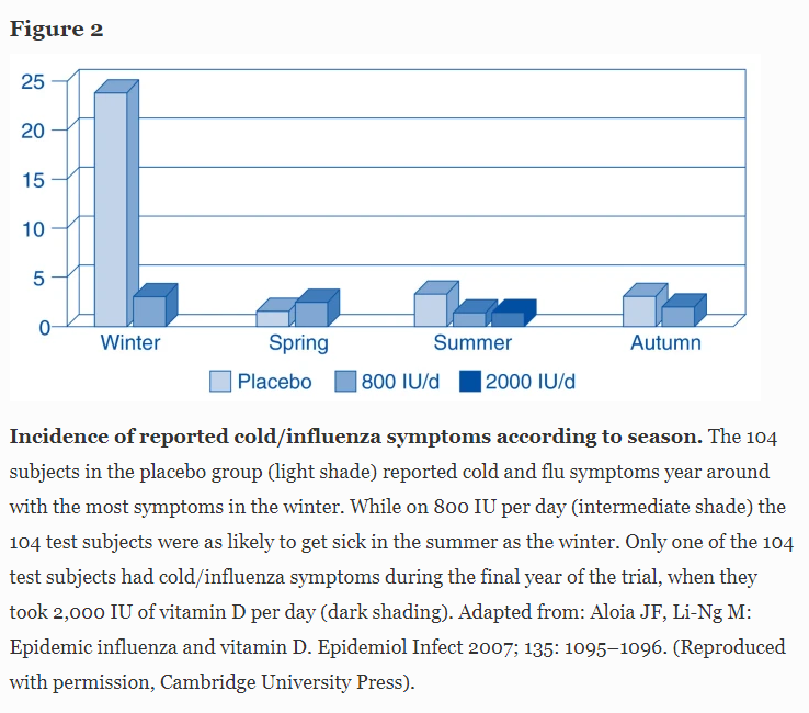 Vitamin D dramatically reduced the incidence of colds and flu.

Only 1/104 people taking 2000 IU vitamin D had a cold or flu.

link.springer.com/article/10.118…