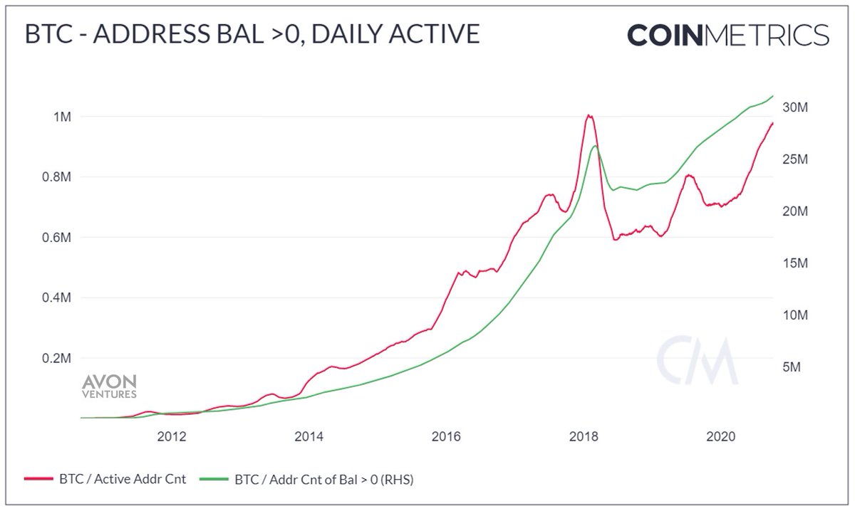 danheld's tweet photo. We just hit #Bitcoin all time highs for:

- Number of addresses with any balance
- Number of daily active addresses 

h/t @intangiblecoins https://t.co/FbW3jwI5BM