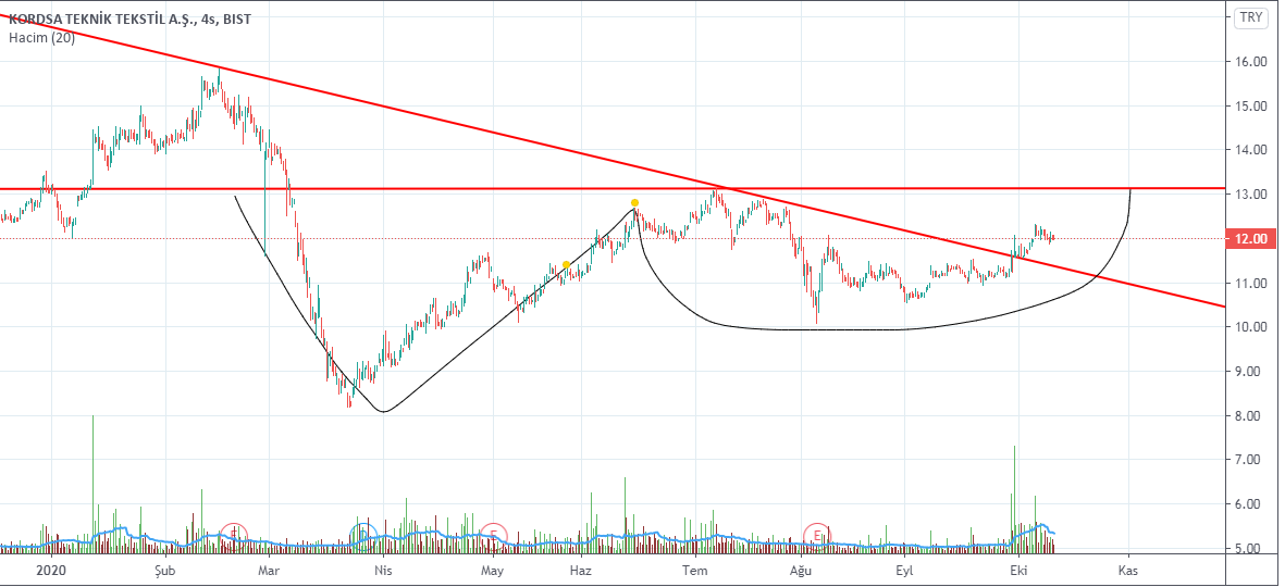 #KORDS 12.00
direnç  12.31 12.63  13.10
destek 11.91 11.57