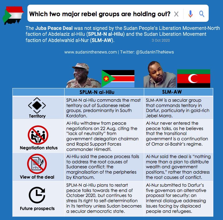 2. Which two major rebel groups have rejected the deal?For more information on the respective motivations of the secular SPLM-N and SLM-AW groups, and the engagements they have subsequently had with the government, please read the report:  https://www.sudaninthenews.com/juba-peace-deal-report