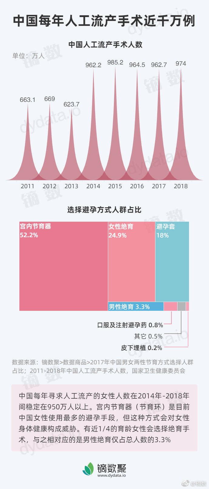 Luthien 狍v Twitter 中国每年寻求人工流产的女性人数在14年 18年间稳定在950万人以上 宫内节育器 节育环 是目前中国 女性使用最多的避孕手段 但这种方式会对女性身体健康构成威胁 有近1 4的育龄女性会选择绝育手术 与之相对应的是男性绝育仅占总人数的3 3 Luthien 狍v Twitter 中国每年寻求人工流产的女性人数在14年 18年间稳定在950万人以上 宫内节育器 节育环 是目前中国 女性使用最多的避孕手段 但这种方式会对女性身体健康构成威胁 有近1 4的育龄女性会选择绝育手术 与之相对应的是男性绝育仅占总人数的3 3