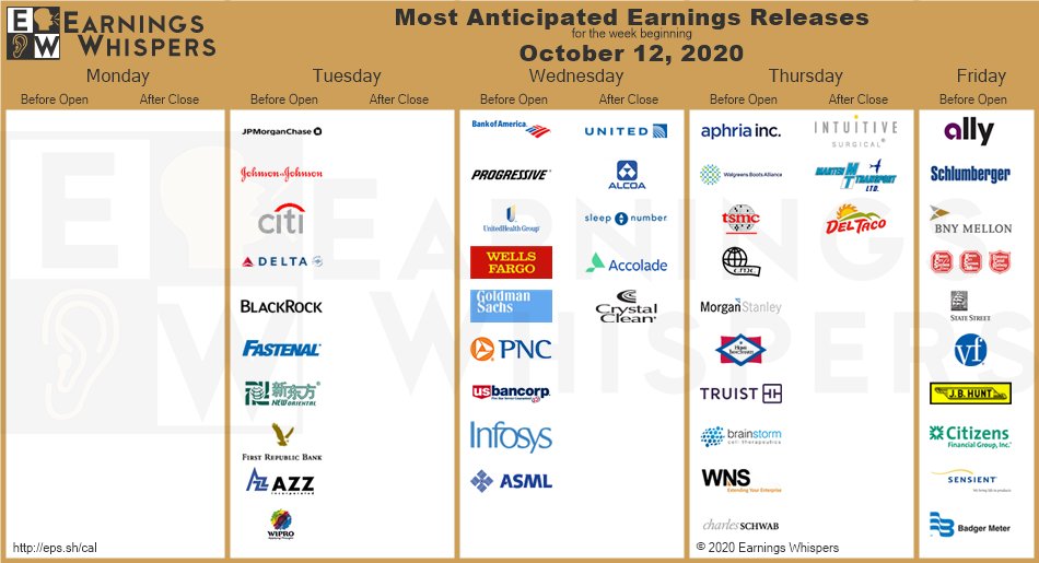 eWhispers's tweet photo. #earnings season starts Tuesday 

https://t.co/lObOE0dgsr 

$JPM $JNJ $C $BAC $PGR $DAL $BLK $UNH $WFC $GS $FAST $APHA $WBA $TSM $PNC $EDU $FRC $AZZ $USB $ALLY $CMC $MS $ISRG $UAL $INFY $AA $SLB $SNBR $ASML $BK $HOMB $TFC $KSU $MRTN $BCLI $STT $JBHT $VFC $WABC $WNS $SCHW $TACO https://t.co/GW6t83M1pg