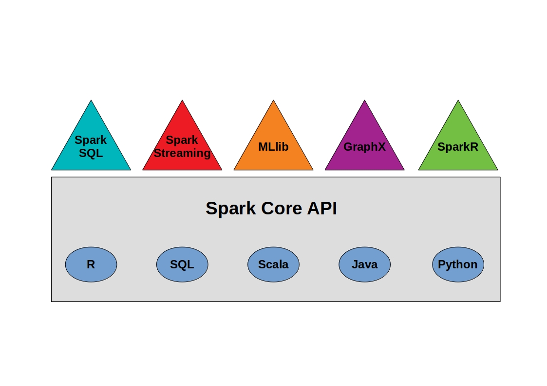 FlySpaceships's tweet image. 🤔What actually is Apache Spark??? 
starship-knowledge.com/apache-spark

#apache #programming #clustercomputing  #Python #BigData #DataStreaming