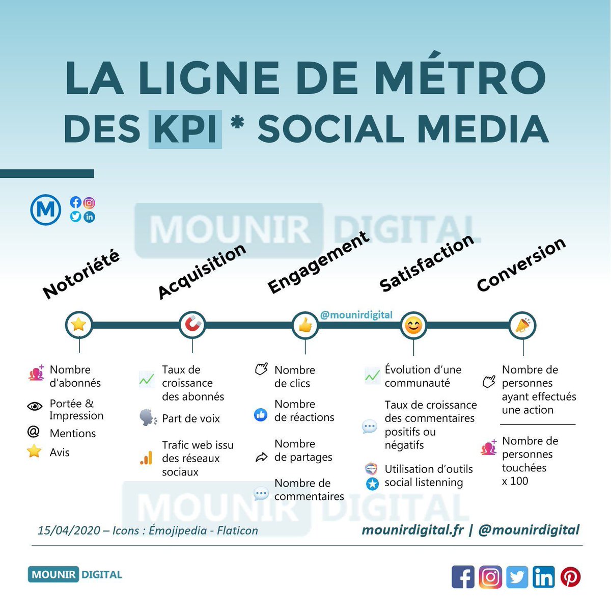 [Infographie] Comment bien évaluer sa stratégie sur les réseaux sociaux ?

En suivant la ligne de métro des KPI #socialmedia tracée par le maître urbaniste du web <a href="/mounirdigital/">Mounir Digital ®</a> 👨‍🏭 

#digital #marketing #stratégie