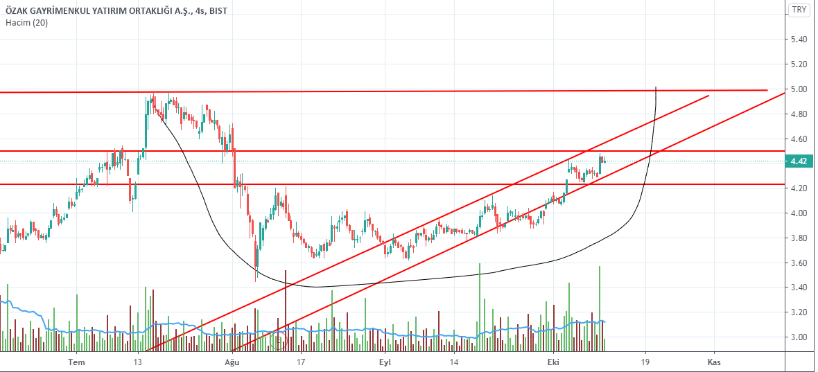 #ozkgy 4.42 
direnç  4.50   4.96
destek 4.37  4.23