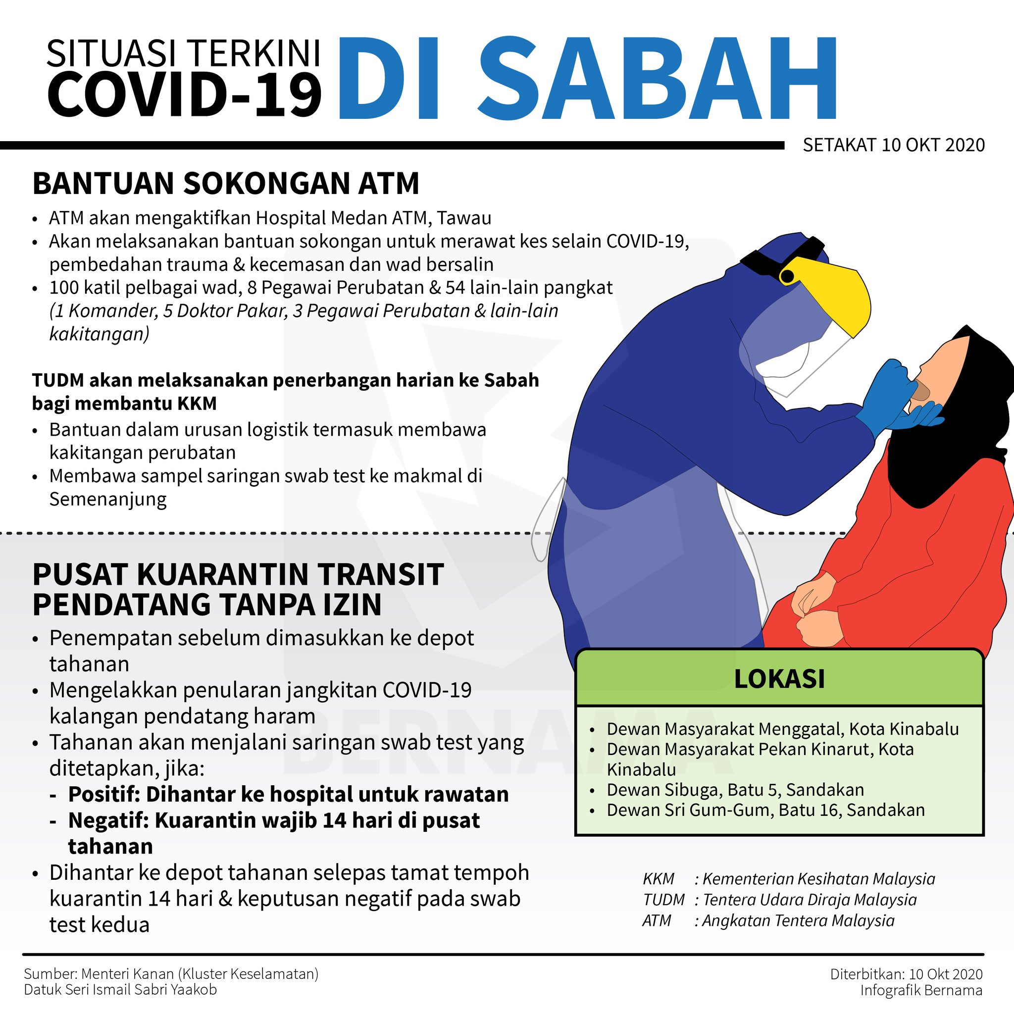 Ms Jazzmine Kaur On Twitter Situasi Terkini Covid19 Di Sabah Setakat 10 Oktober 2020