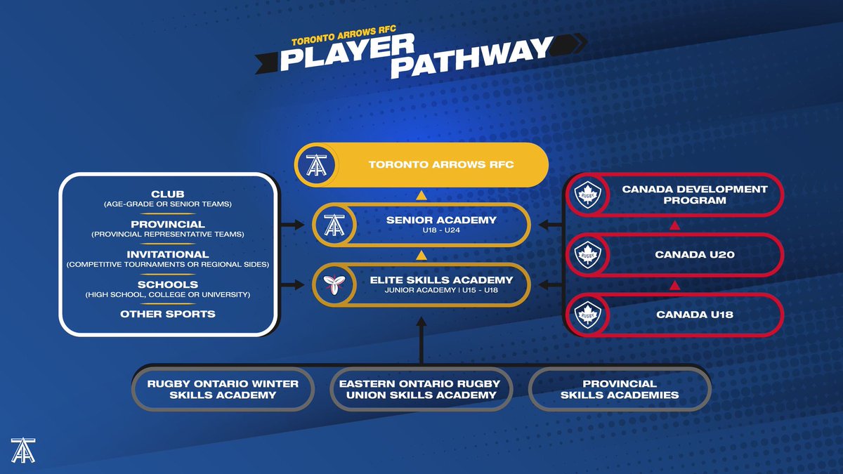 A picture is worth a thousand words.  Keep it simple.  Work smart and hard.  The latest version of the pathway - not just a plan - this is a Reality ....  Yours and our new screensaver.   It will evolve and only get better.   #AsOne  #ArrowsPlayerPathway  #CanadianRugbyRevival
