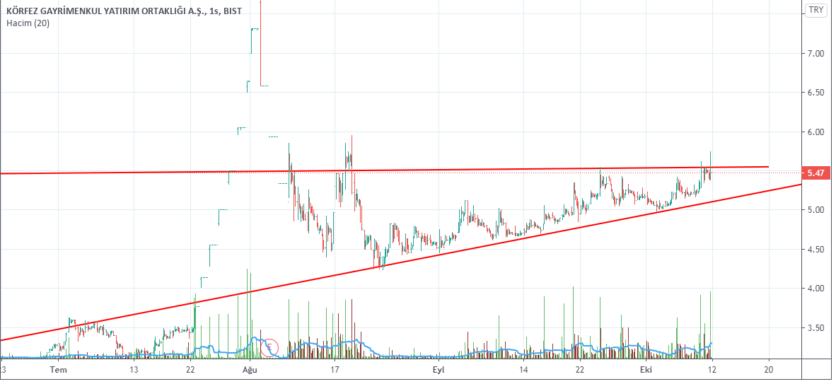 #krgyo 5.47 
direnç  5.54 5.75 ..
destek 5.39   5.18