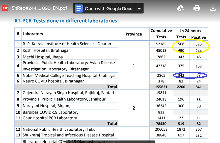 .& it continues...Centers whose nos. are within yellow & purple circles performed tests & did NOT report any cases yesterday, did today.In total 21 centers that did NOT report ANY cases yesterday 20 did today!Does that PARTLY explain d huge spike?  #Nepal  #COVID