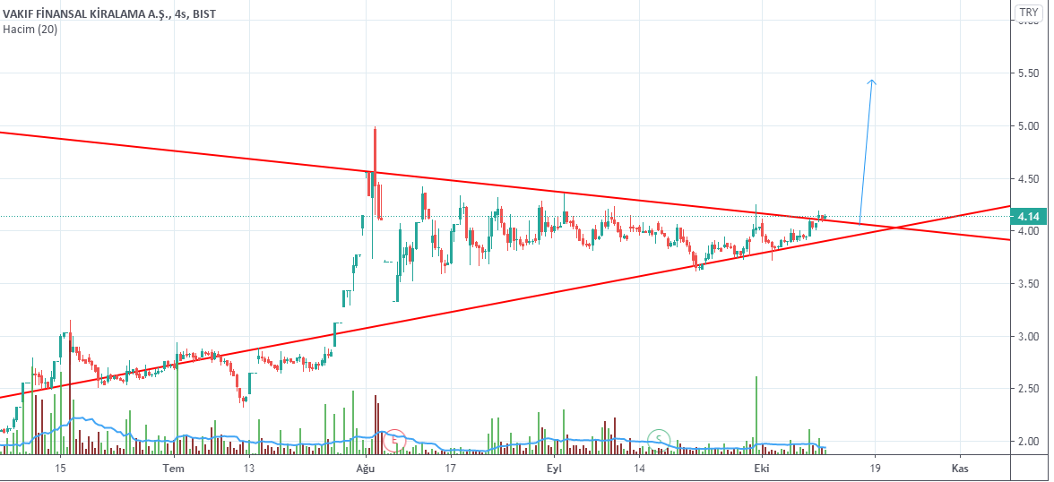 #vakfn  4.14 
direnç 4.22  4.42    4.55
destek  4.07  4.00 3.92